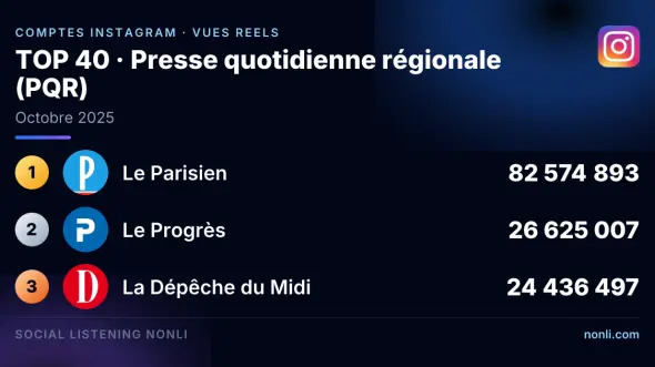 Classement Instagram des comptes de la presse quotidienne régionale : octobre 2025