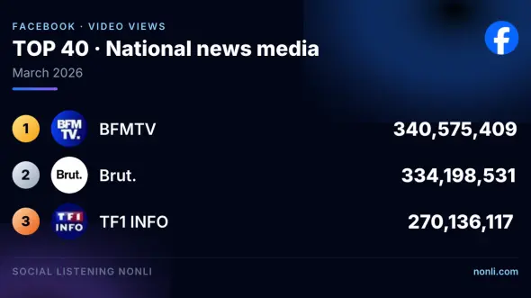 French News Media Facebook Ranking: March 2026