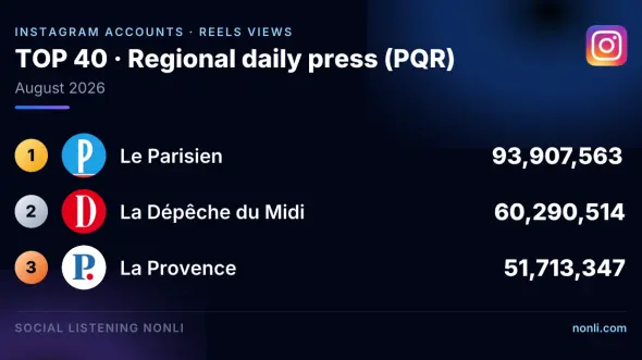 French Regional Press Instagram Account Ranking: August 2026