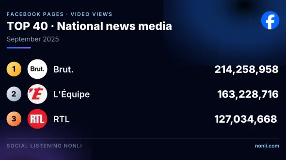 French News Media Facebook Page Ranking: September 2025