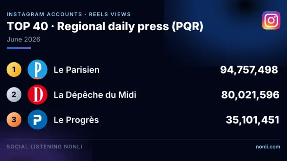 French Regional Press Instagram Account Ranking: June 2026