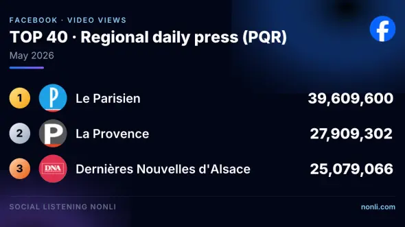 French Regional Press Facebook Ranking: May 2026