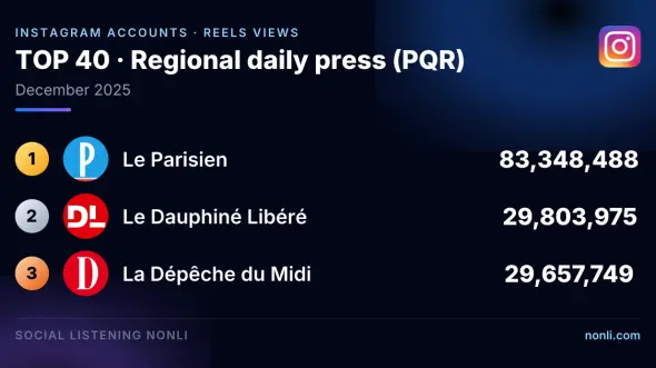 French Regional Press Instagram Account Ranking: December 2025