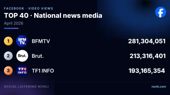 French News Media Facebook Ranking: April 2026