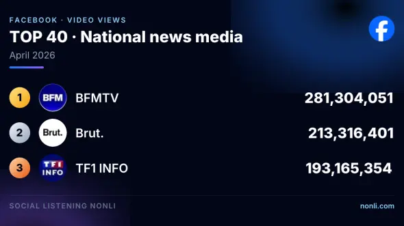 French News Media Facebook Ranking: April 2026