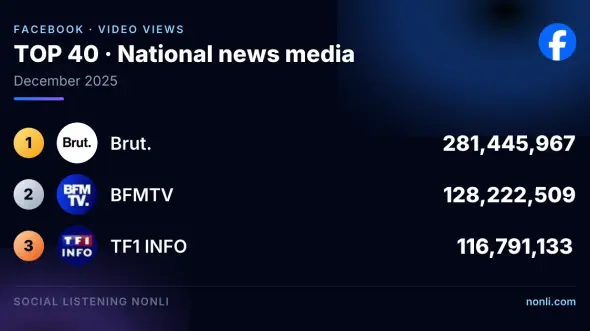 French News Media Facebook Ranking: December 2025