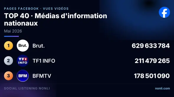 Classement Facebook des pages des médias info français : mai 2026