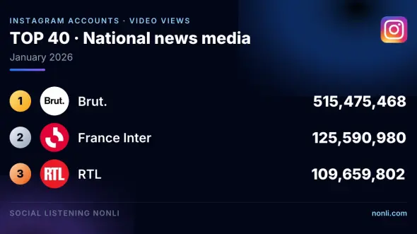 French News Media Instagram Account Ranking: January 2026