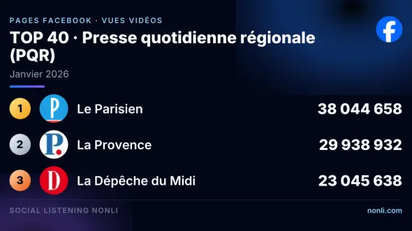 Classement Facebook des pages de la presse quotidienne régionale : janvier 2026