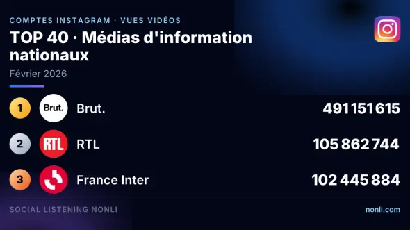 Classement Instagram des comptes des médias info français : février 2026
