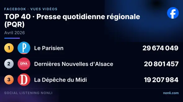 Classement Facebook de la presse quotidienne régionale : avril 2026