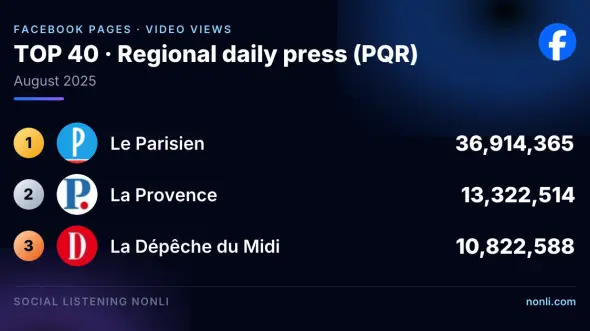 French Regional Press Facebook Page Ranking: August 2025