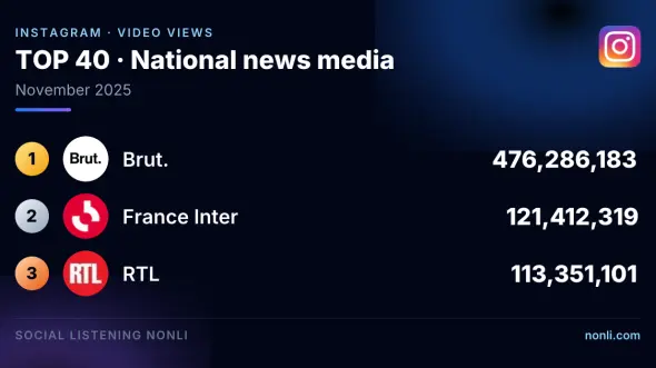 French News Media Instagram Ranking: November 2025