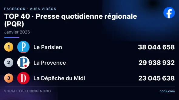 Classement Facebook de la presse quotidienne régionale : janvier 2026