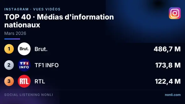 Classement Instagram des médias info français : mars 2026