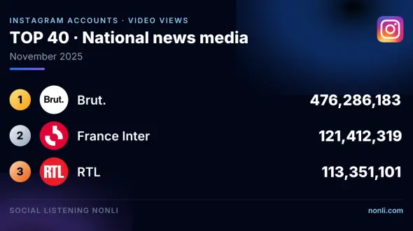 French News Media Instagram Account Ranking: November 2025