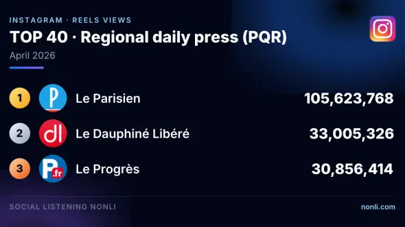 French Regional Press Instagram Ranking: April 2026