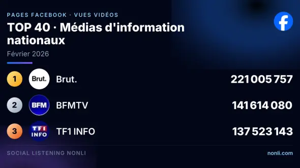 Classement Facebook des pages des médias info français : février 2026