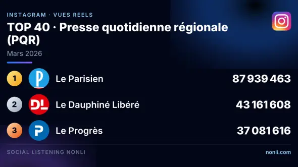 Classement Instagram de la presse quotidienne régionale : mars 2026