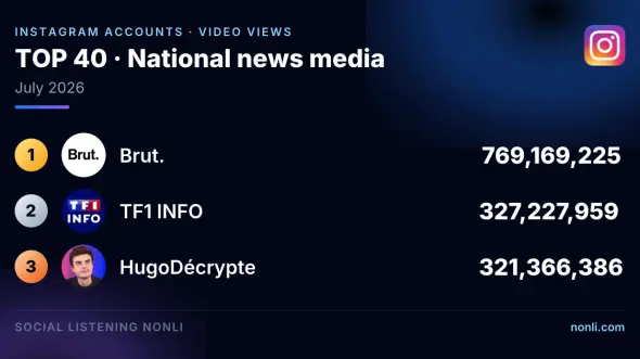 French News Media Instagram Account Ranking: July 2026