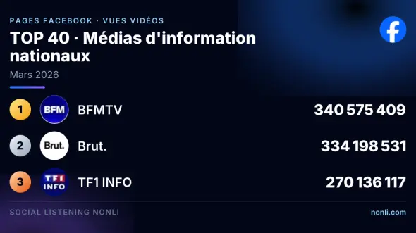 Classement Facebook des pages des médias info français : mars 2026