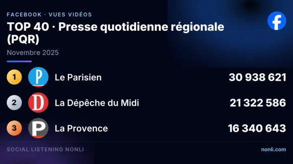 Classement Facebook de la presse quotidienne régionale : novembre 2025