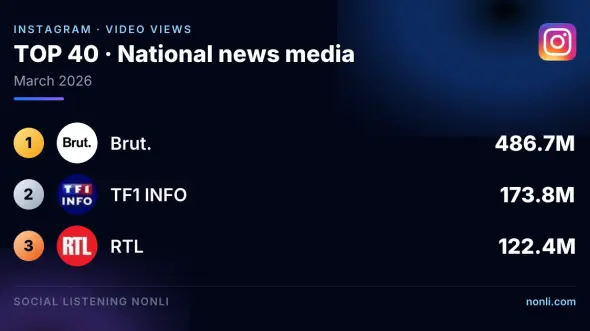 French News Media Instagram Ranking: March 2026