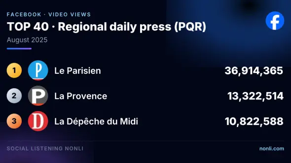 French Regional Press Facebook Ranking: August 2025