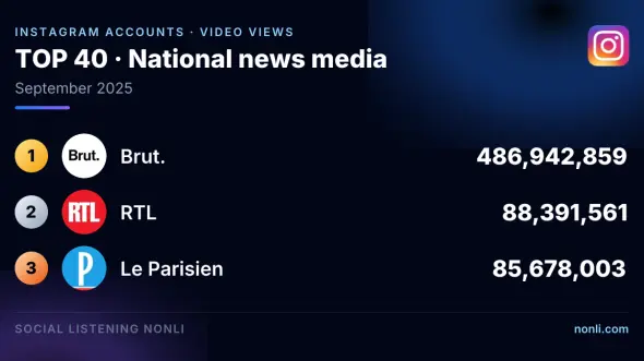 French News Media Instagram Account Ranking: September 2025