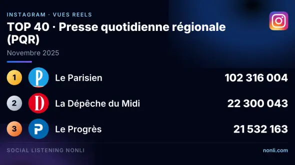 Classement Instagram de la presse quotidienne régionale : novembre 2025