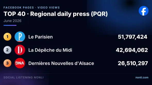 French Regional Press Facebook Page Ranking: June 2026