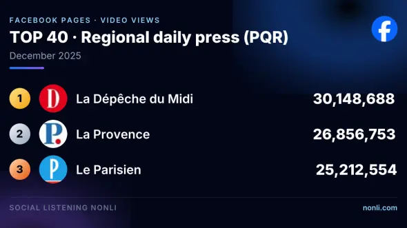 French Regional Press Facebook Page Ranking: December 2025