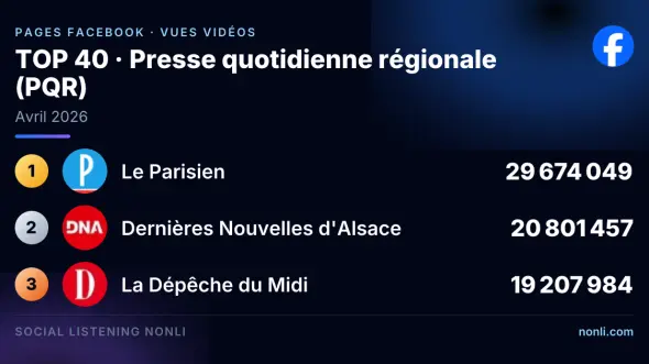 Classement Facebook des pages de la presse quotidienne régionale : avril 2026