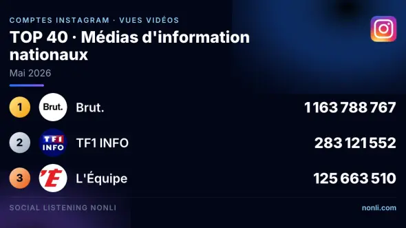 Classement Instagram des comptes des médias info français : mai 2026