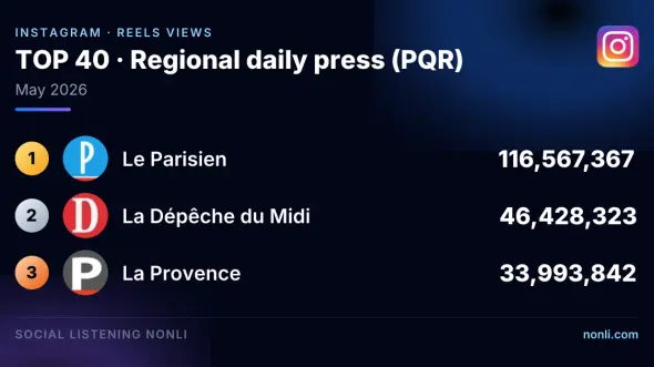 French Regional Press Instagram Ranking: May 2026
