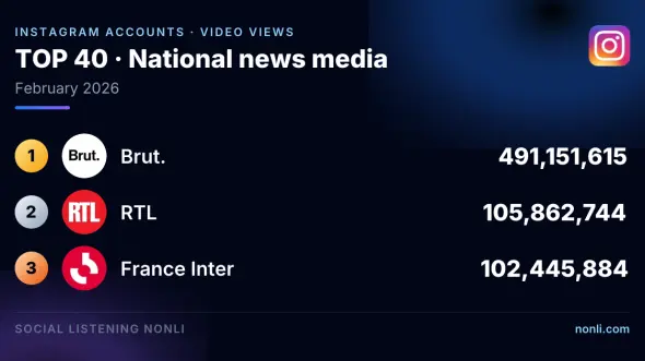 French News Media Instagram Account Ranking: February 2026