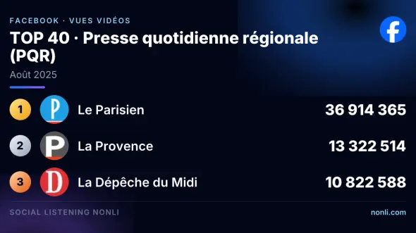 Classement Facebook de la presse quotidienne régionale : août 2025