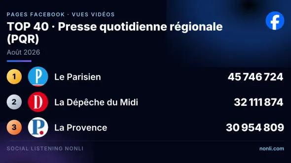 Classement Facebook des pages de la presse quotidienne régionale : août 2026