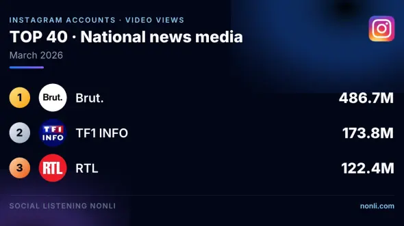 French News Media Instagram Account Ranking: March 2026