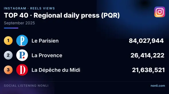 French Regional Press Instagram Ranking: September 2025