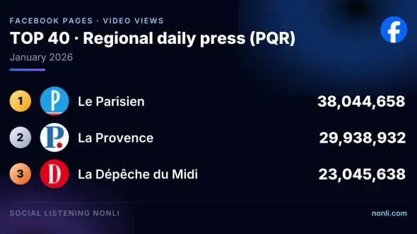 French Regional Press Facebook Page Ranking: January 2026