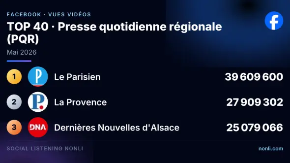 Classement Facebook de la presse quotidienne régionale : mai 2026