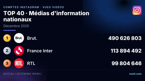 Classement Instagram des comptes des médias info français : décembre 2025