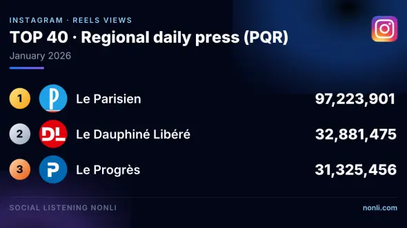 French Regional Press Instagram Ranking: January 2026
