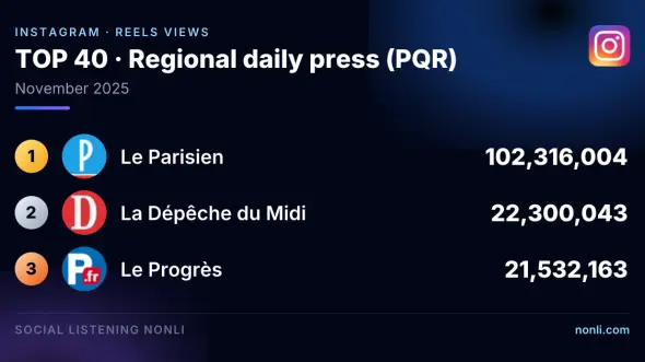 French Regional Press Instagram Ranking: November 2025
