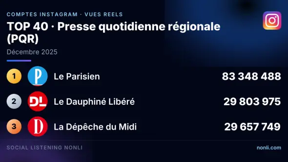 Classement Instagram des comptes de la presse quotidienne régionale : décembre 2025