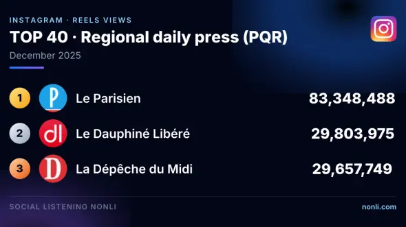 French Regional Press Instagram Ranking: December 2025