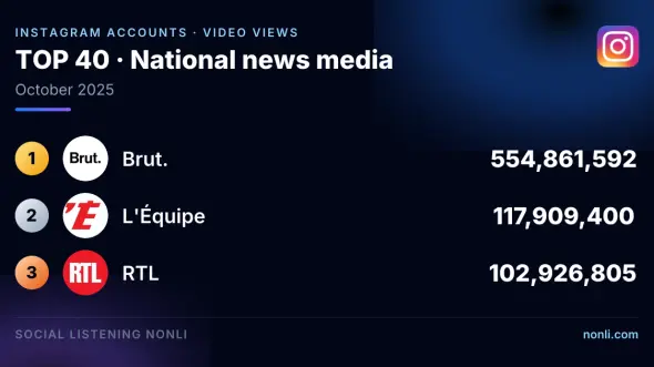 French News Media Instagram Account Ranking: October 2025
