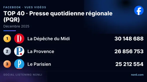 Classement Facebook de la presse quotidienne régionale : décembre 2025