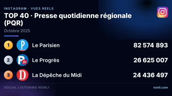 Classement Instagram de la presse quotidienne régionale : octobre 2025
